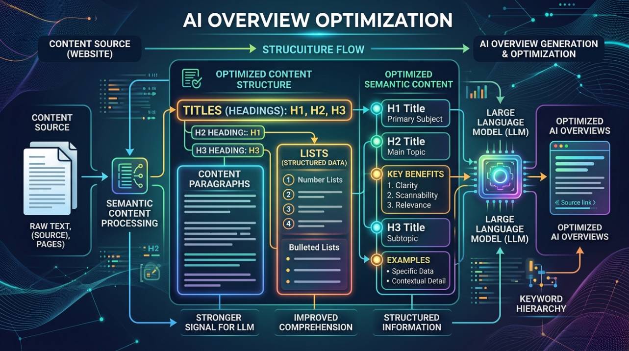 Diagrama ilustrando a estrutura semântica de conteúdo para otimização em AI Overviews, destacando títulos e listas para melhor compreensão por modelos de linguagem.